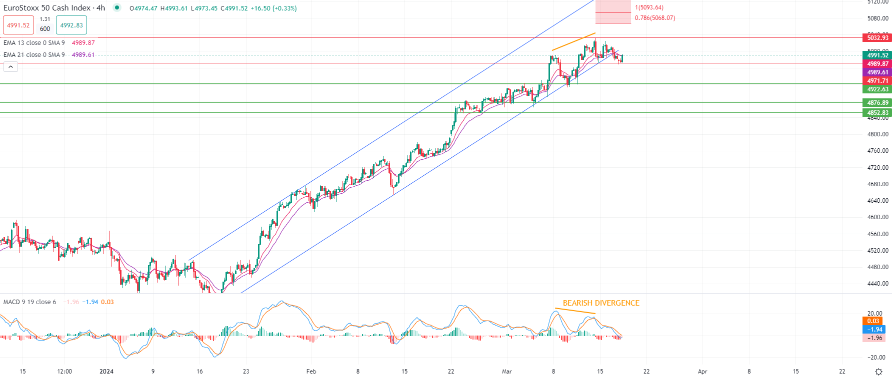الذهب يتراجع عن مستوياته القياسية