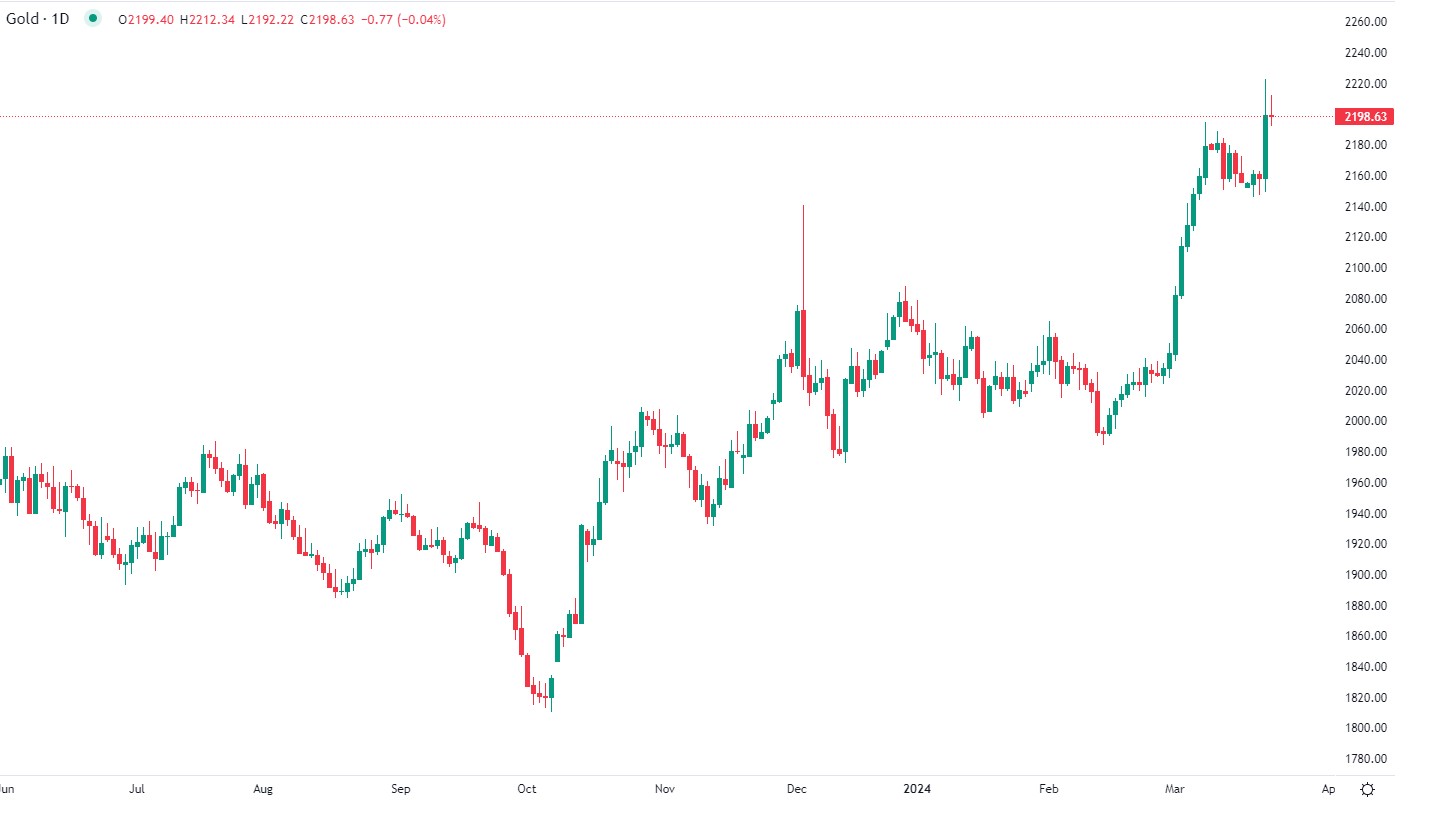 Gold hits record Thursday