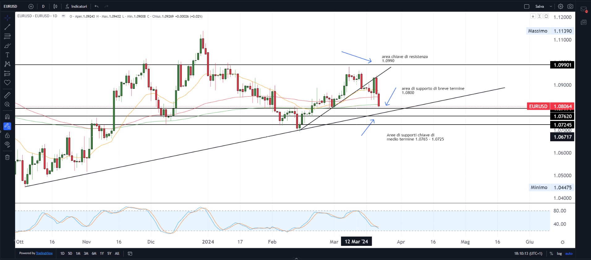 Azioni vicine ai massimi