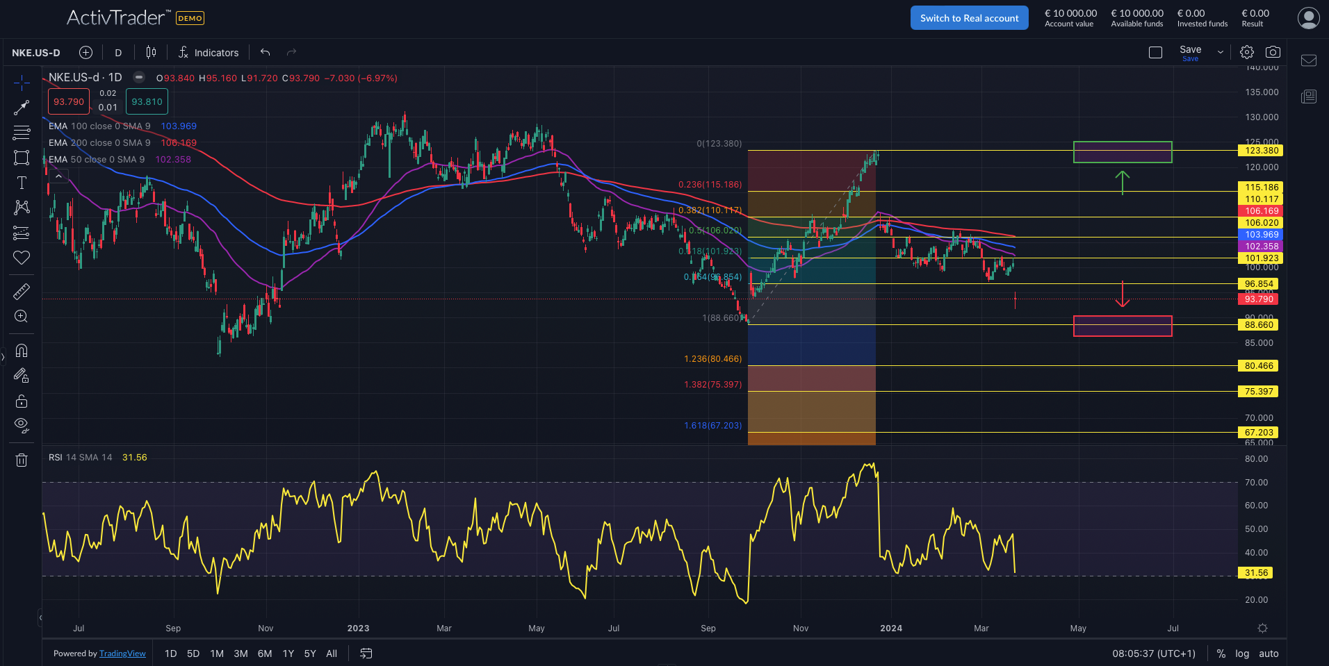Nike: Kaufgelegenheit?
