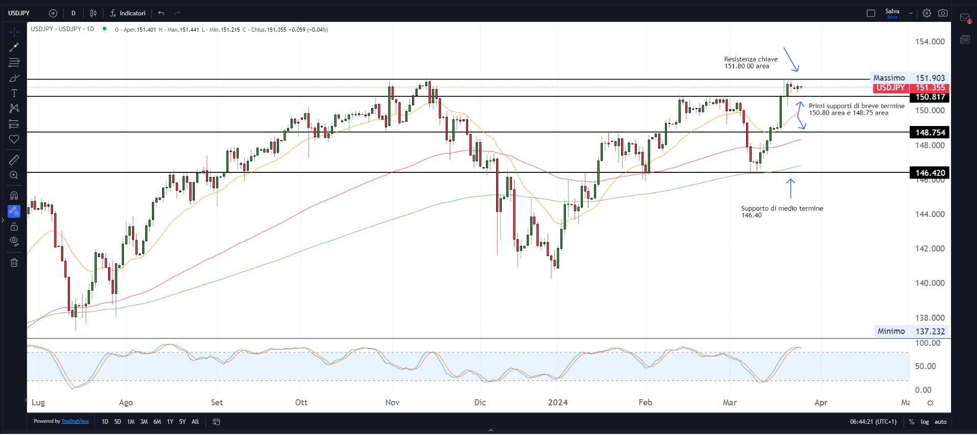 Mercati in consolidamento