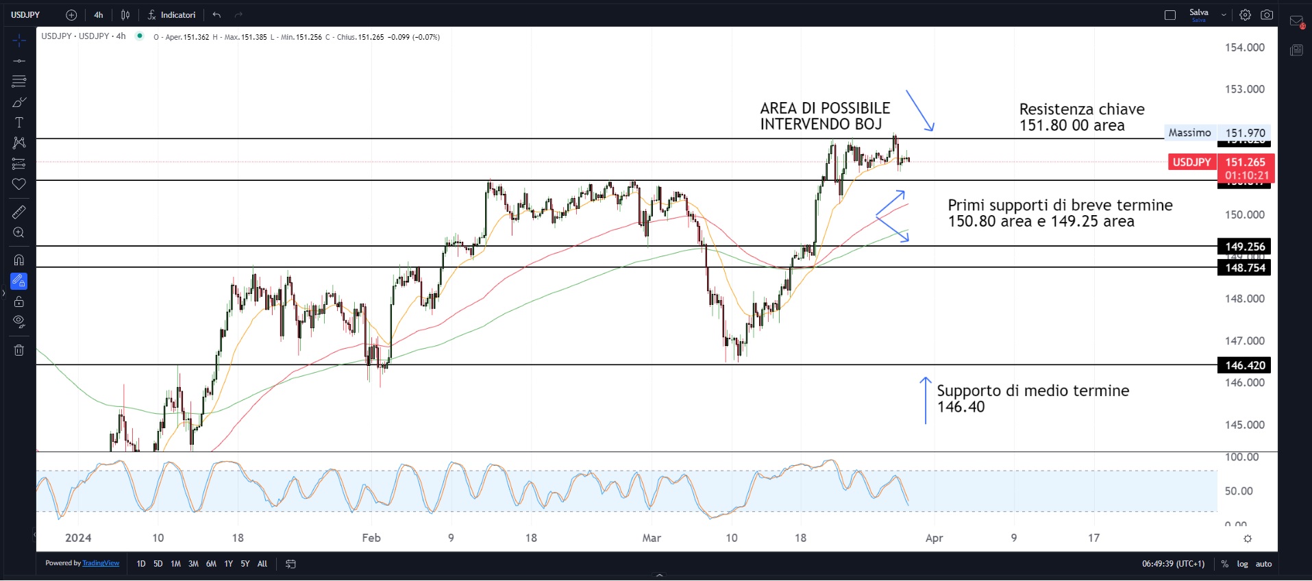 Azioni sui massimi storici