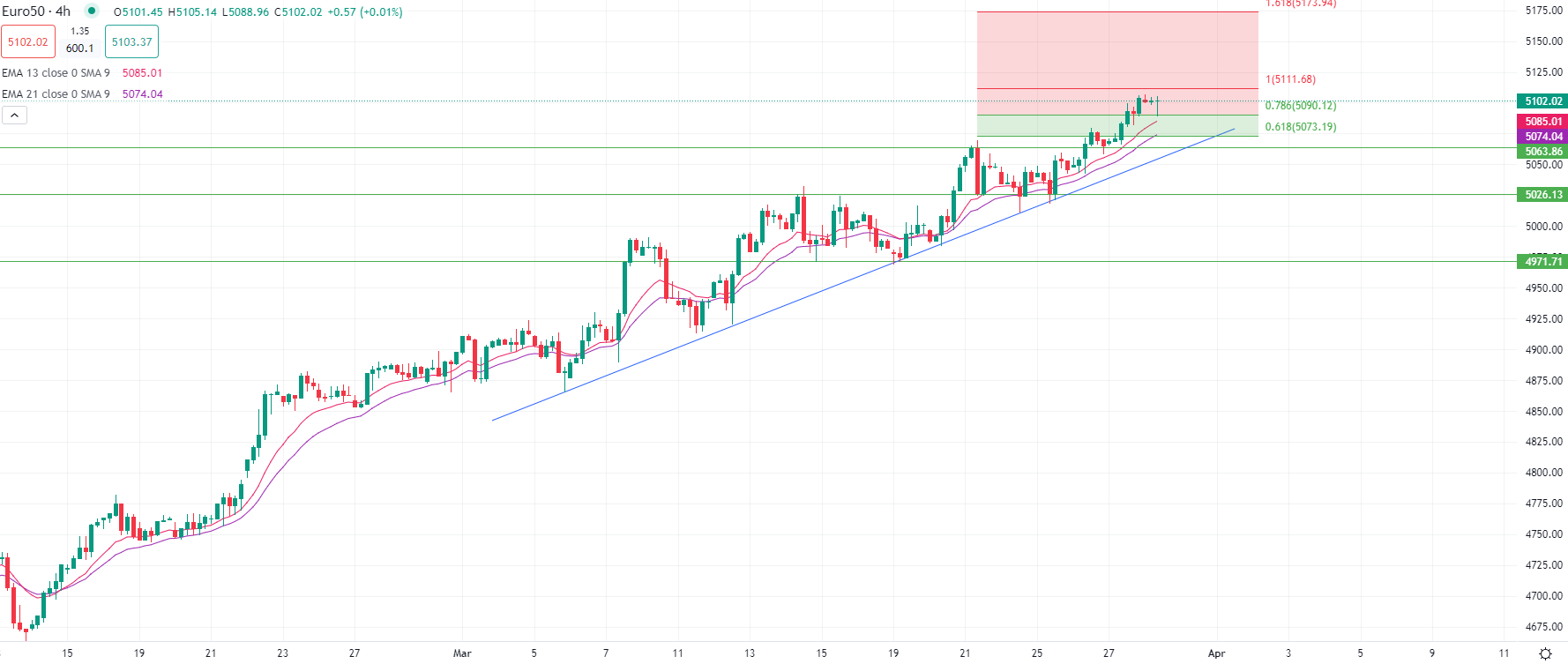 مؤشر STOXX-50 يتداول حول 5100 نقطة