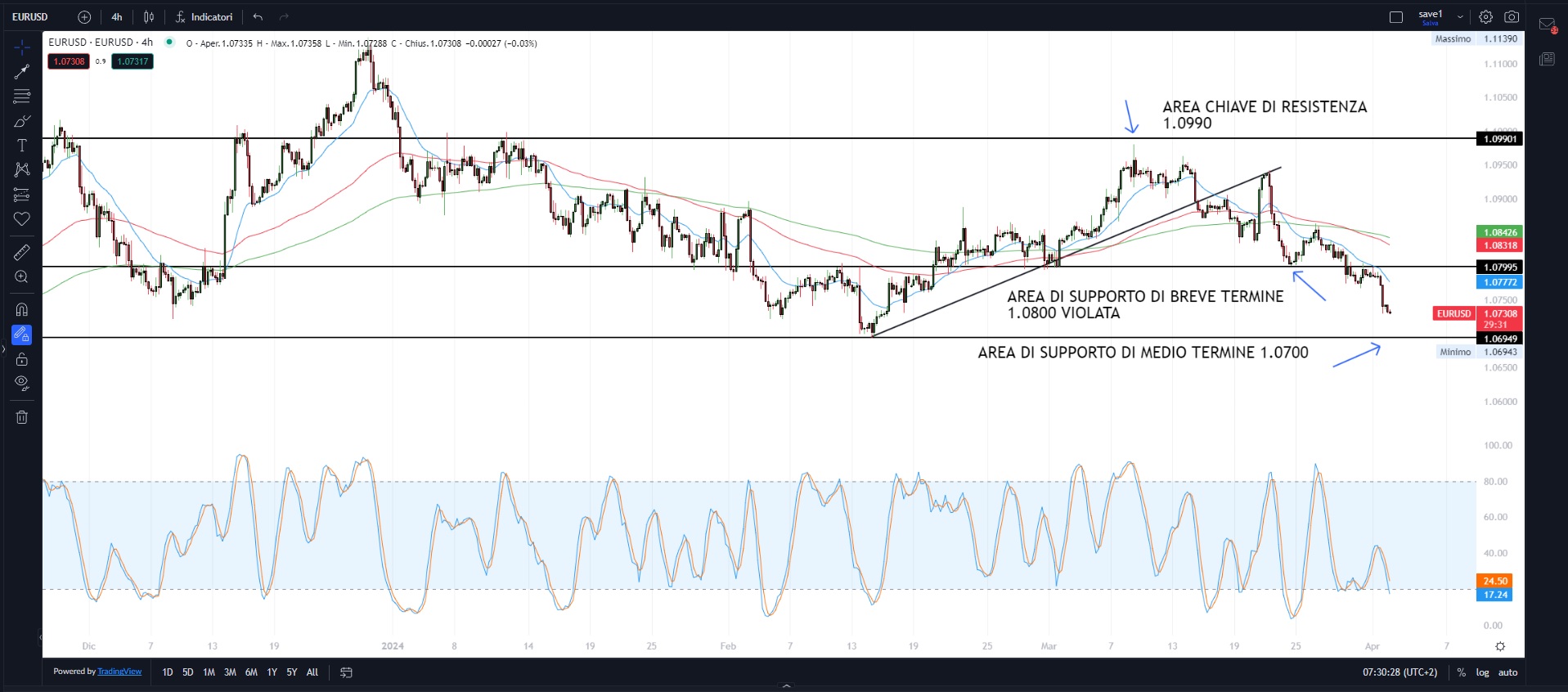 Mercati in fase correttiva