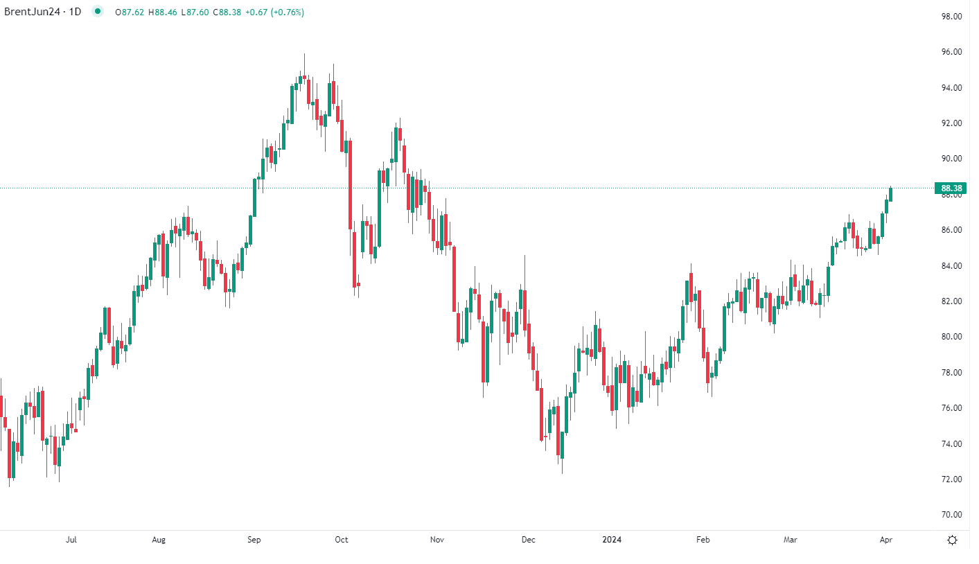 Le Brent en forte hausse