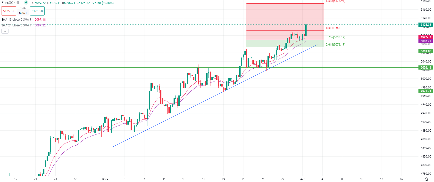 Le Brent en forte hausse