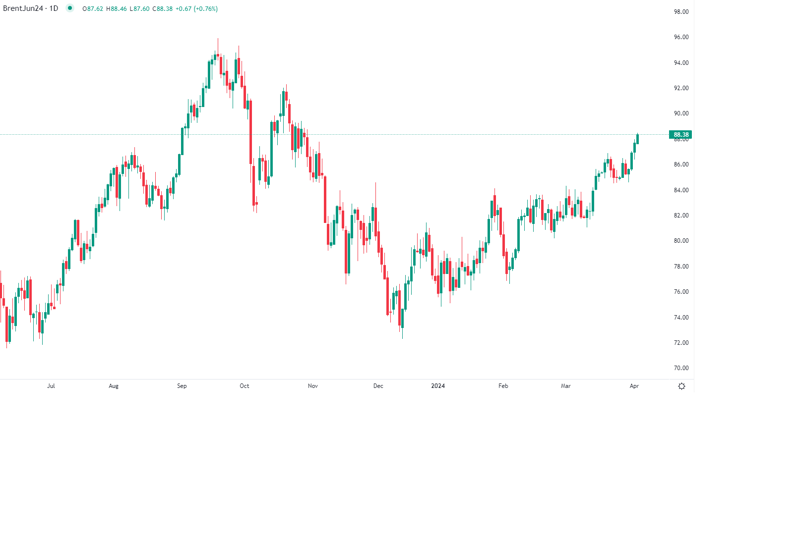 برنت يسجل أعلى مستوياته منذ أشهر