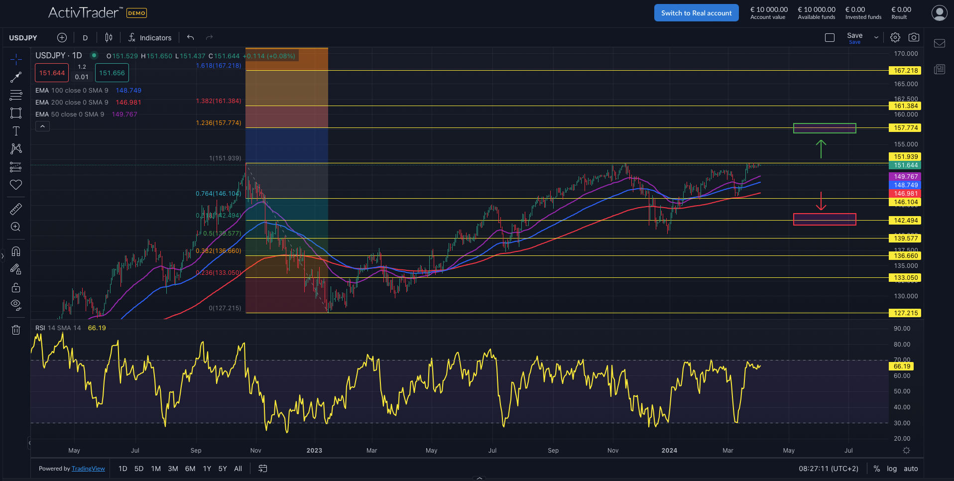 USDJPY: Interventionsrisiko steigt