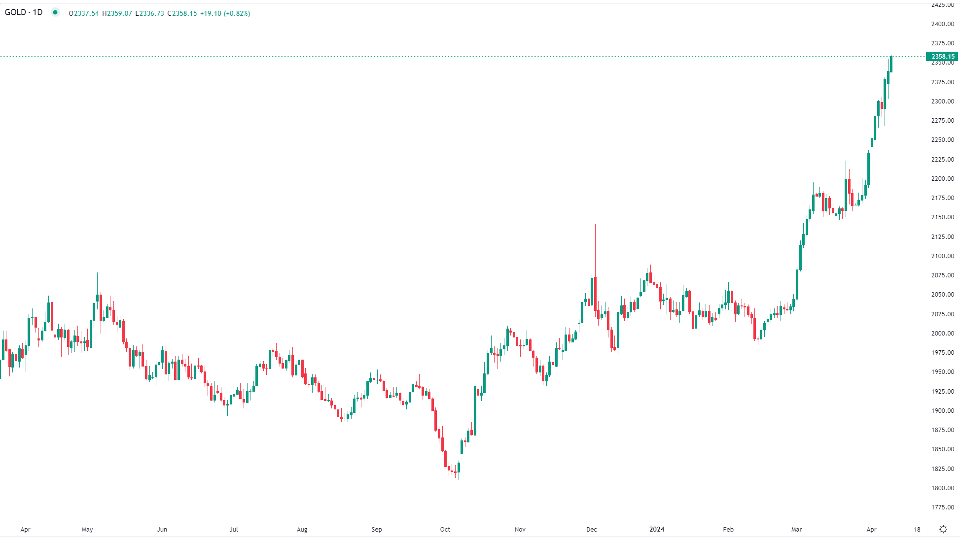 Gold hits new peak Tuesday