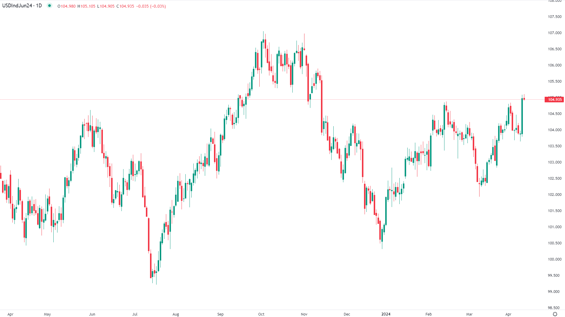Dollar en forte hausse