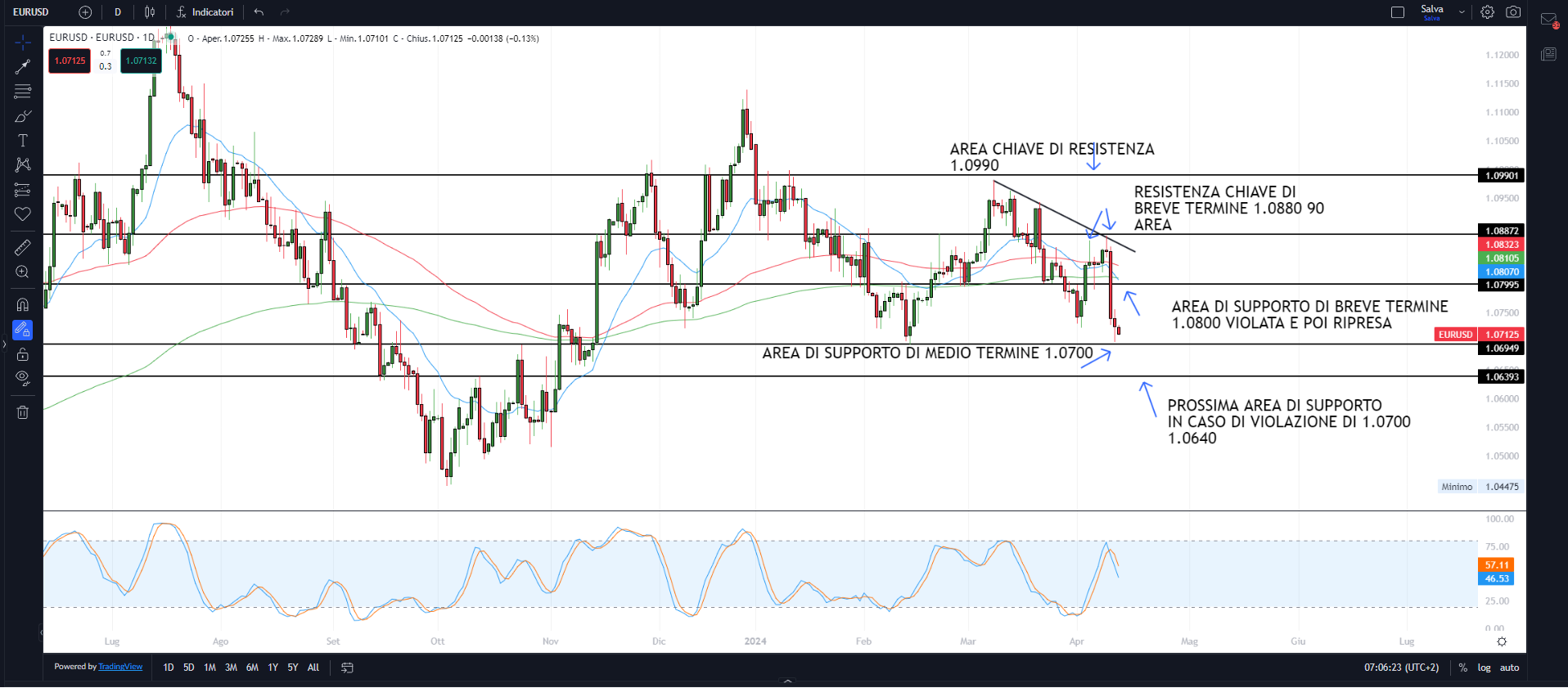 Wall Street resta forte