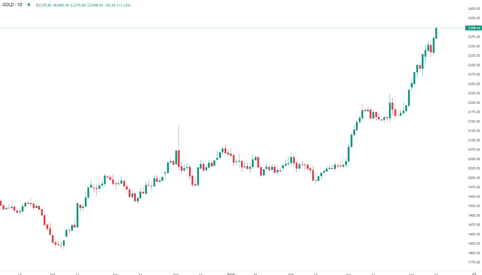 Gold hits new peak Friday