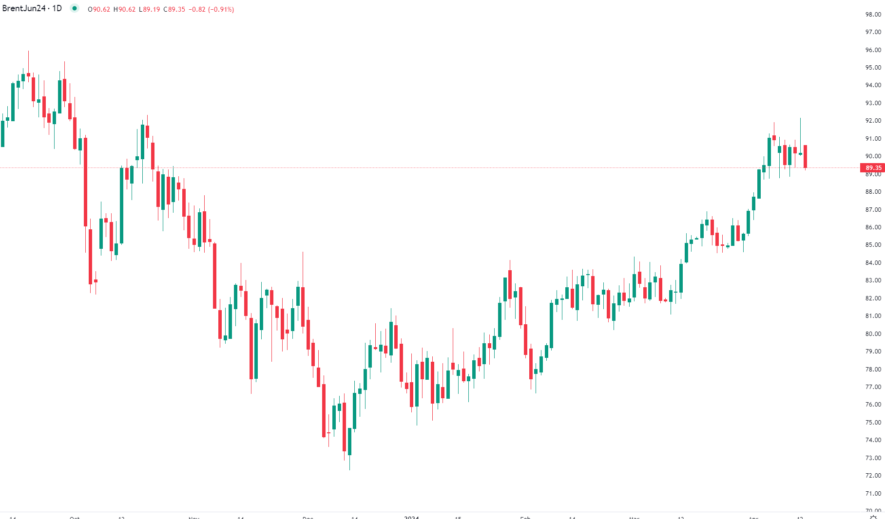 Brent oil falls Monday