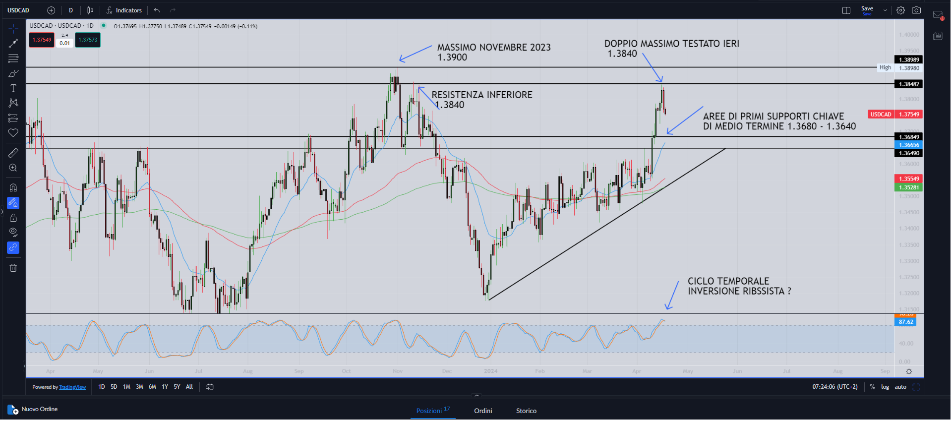 Mercati verso la correzione