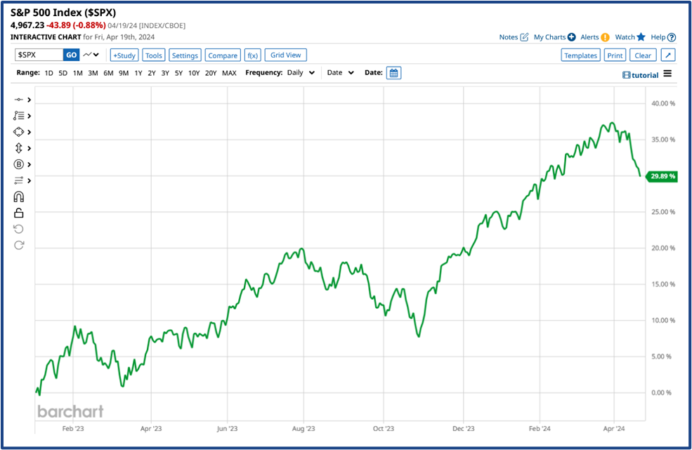 Market correction analysis