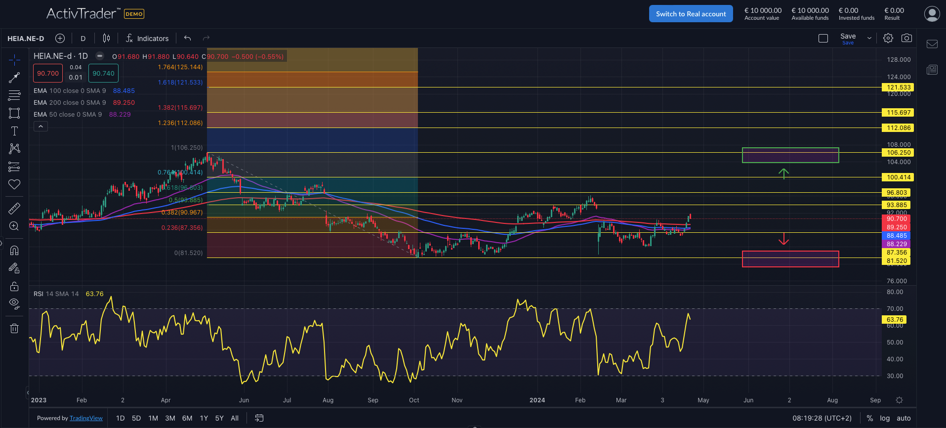 Heineken: Analyse der Geschäftszahlen