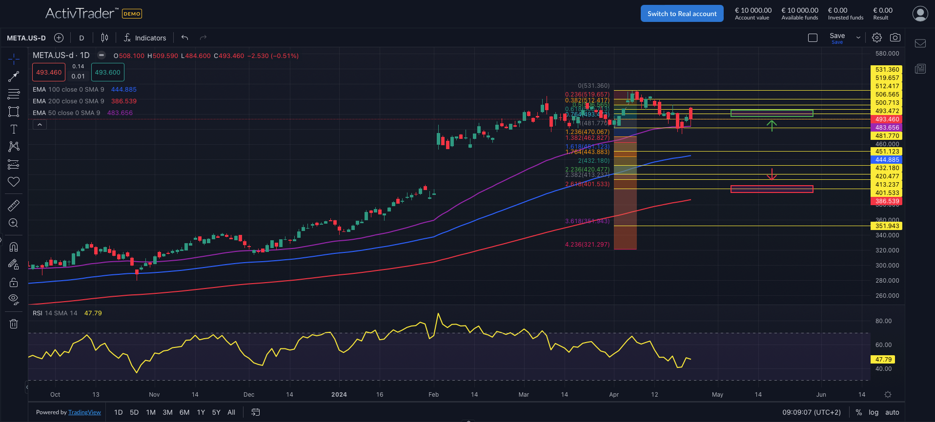 Meta: Aktie unter Verkaufsdruck