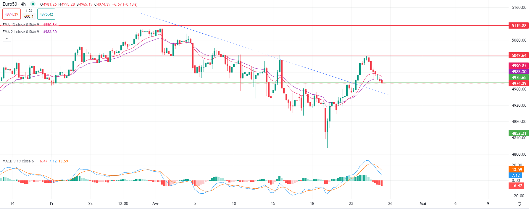 STOXX-50 يتراجع بقيادة التكنولوجيا والسلع
