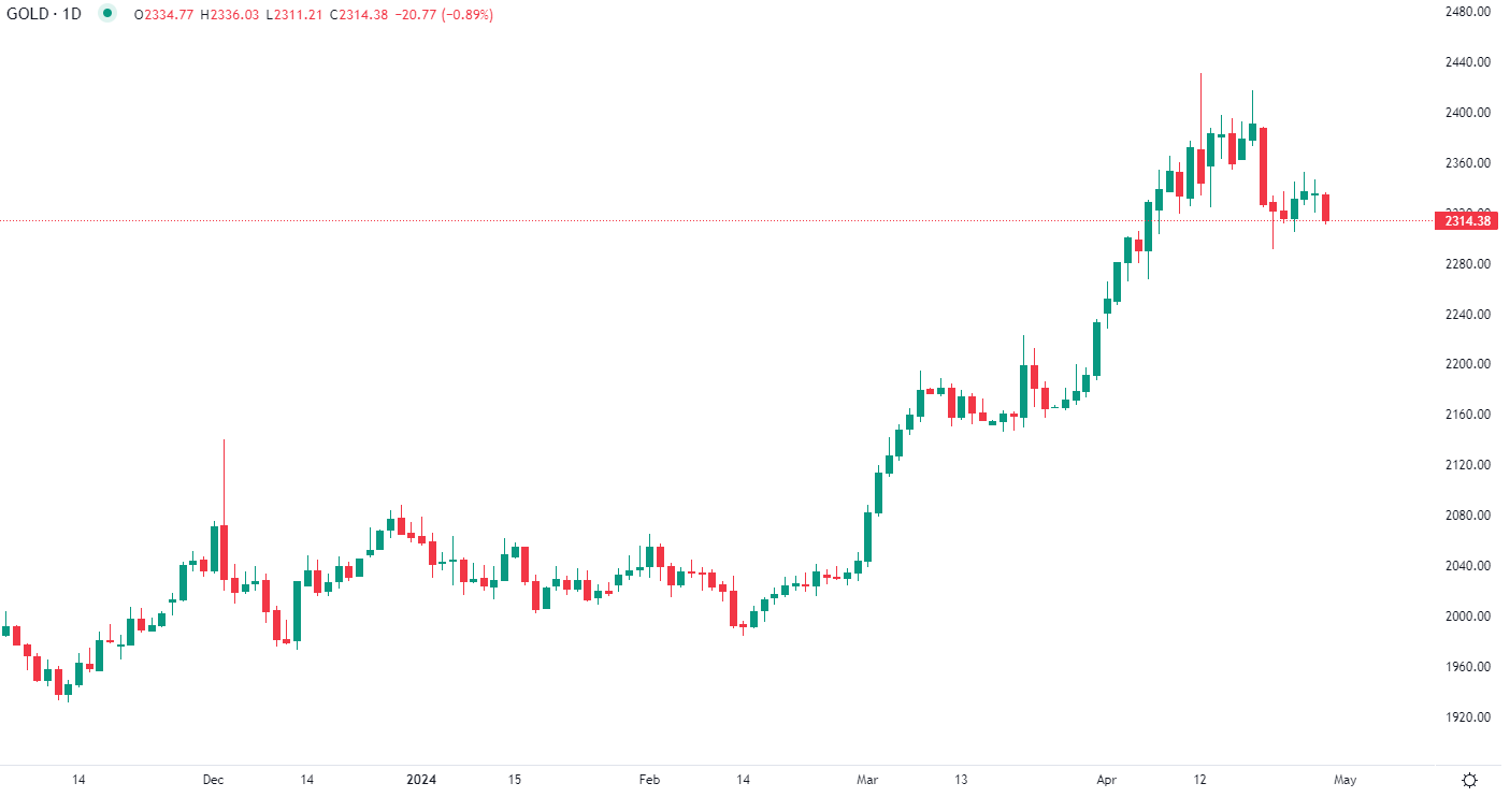 Gold retreats Tuesday ahead of data