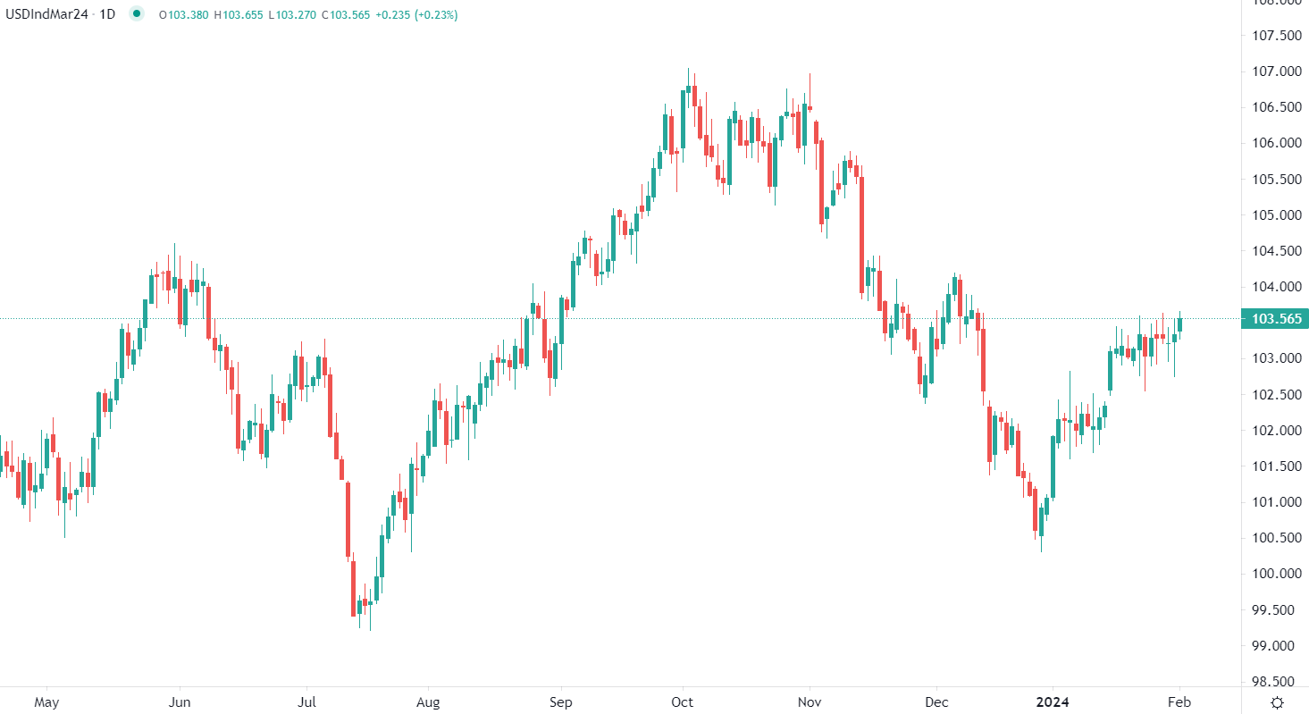 市場分析報告 - 2024年2月1日