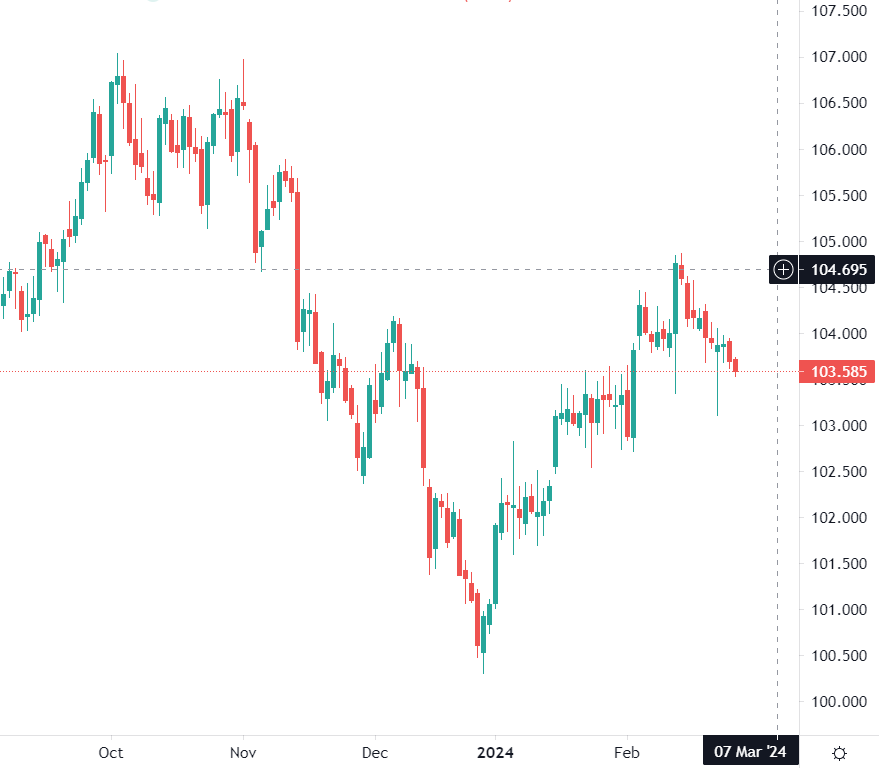 市場分析報告 - 2024年2月27日