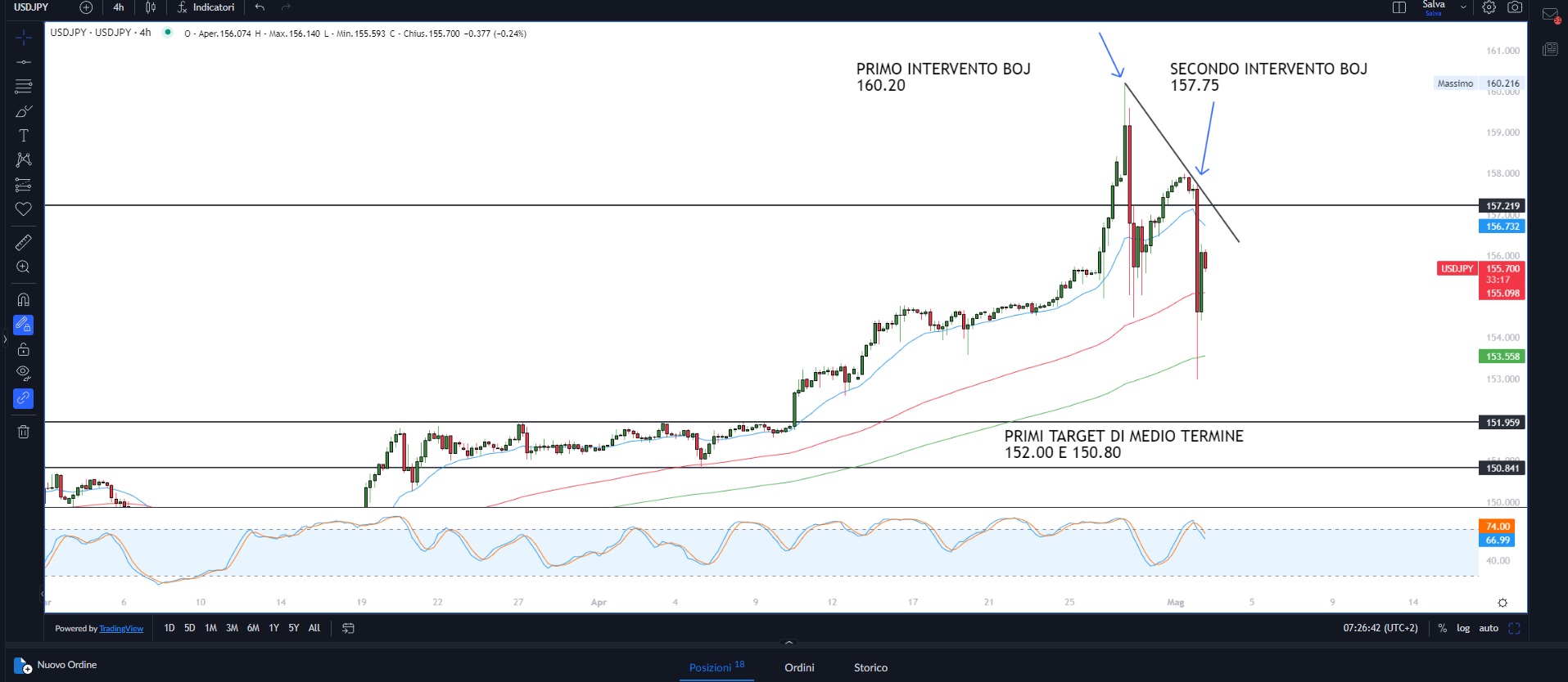 Fed mantiene tassi fermi