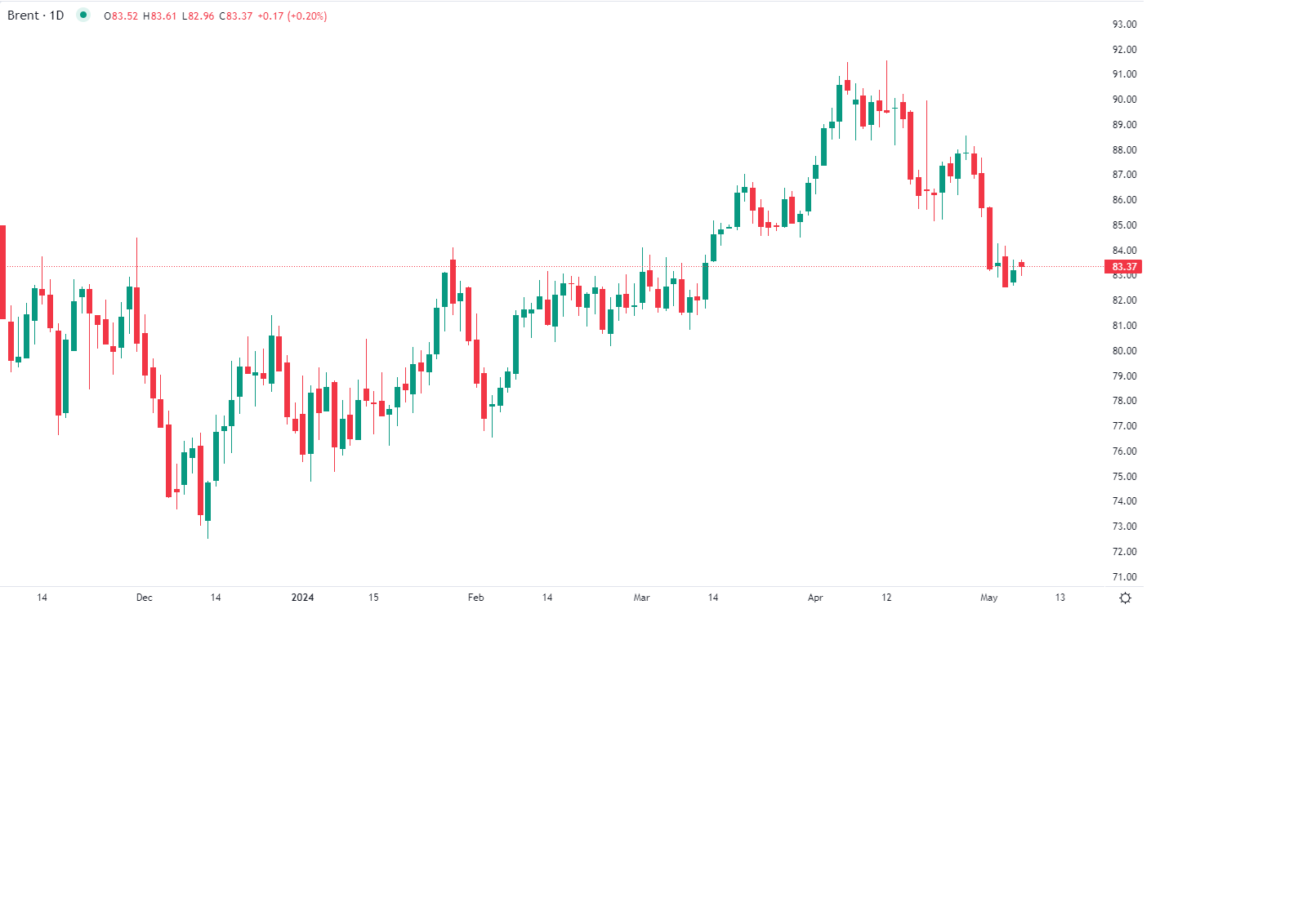 رغم الغارات الإسرائيلية النفط مستقر