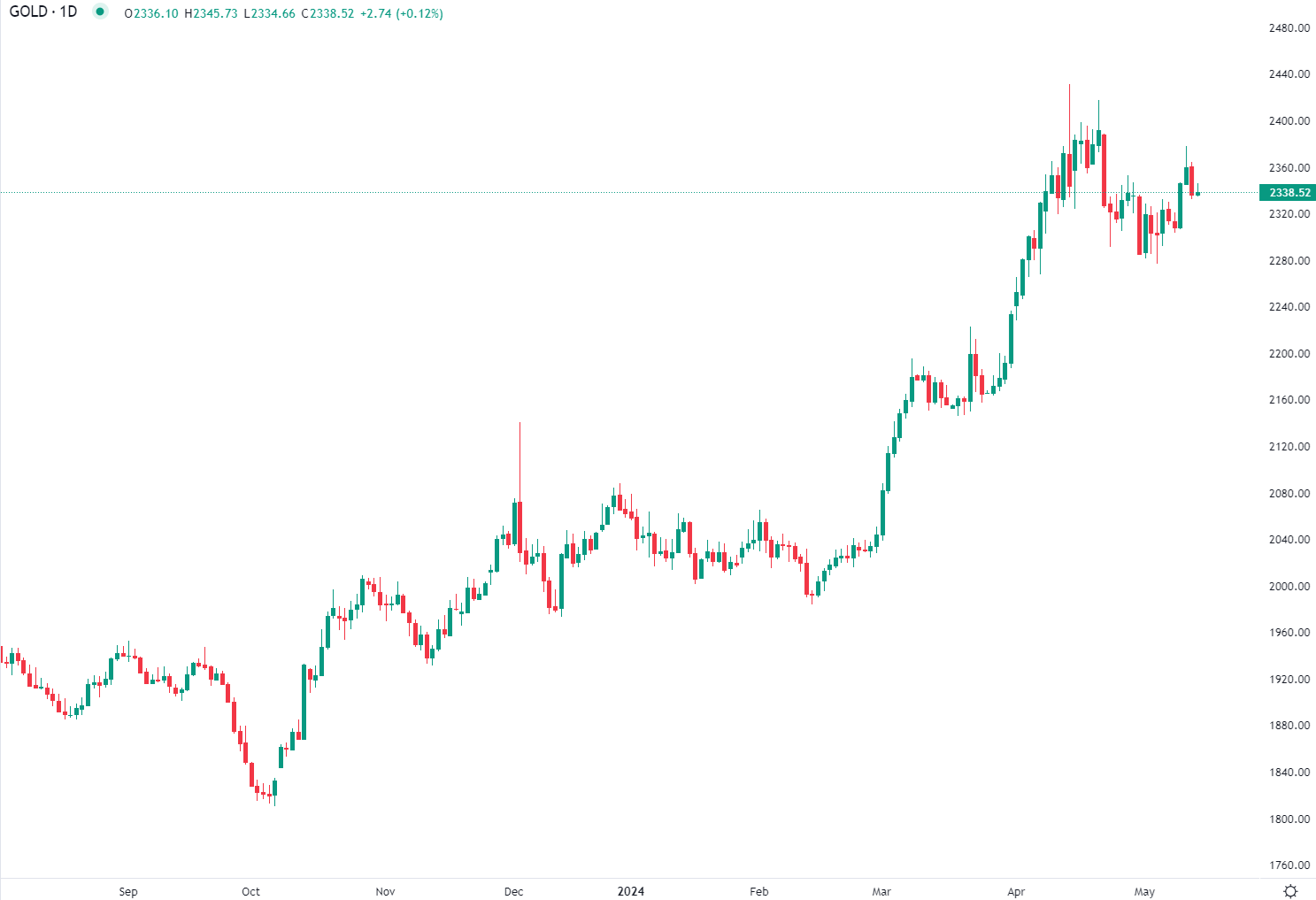 Gold flat in early trade