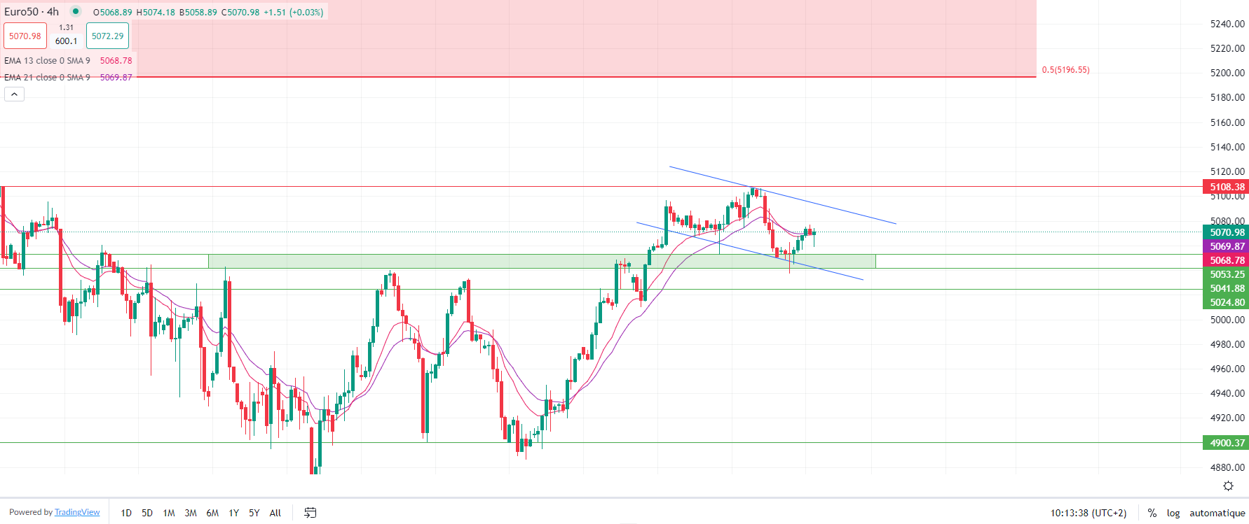 Actions européennes en hausse