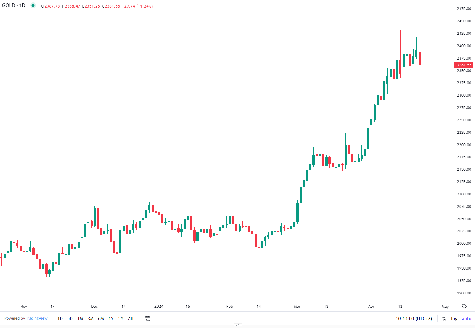 市場分析報告 - 2024年4月22日