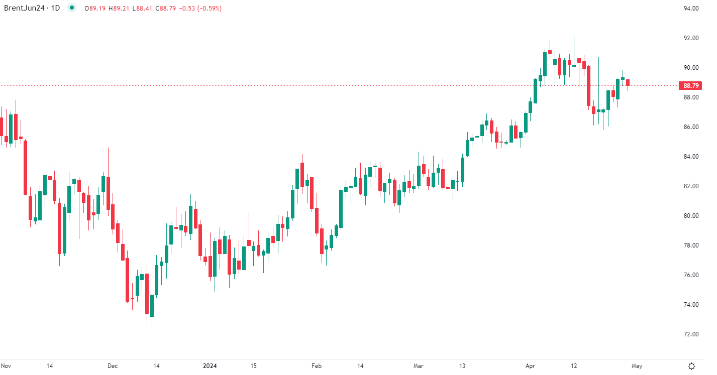 2024年4月29日市場分析