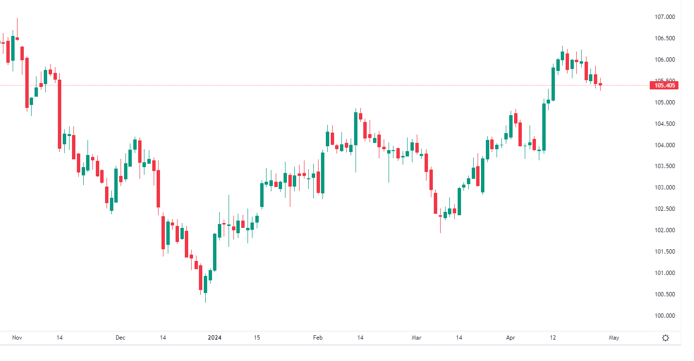 2024年5月2日市場分析