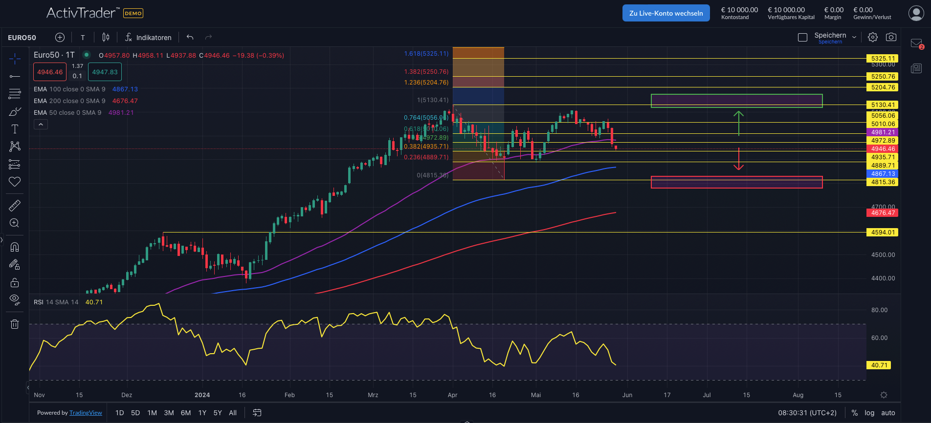 EuroStoxx50: Zinserwartungen sinken