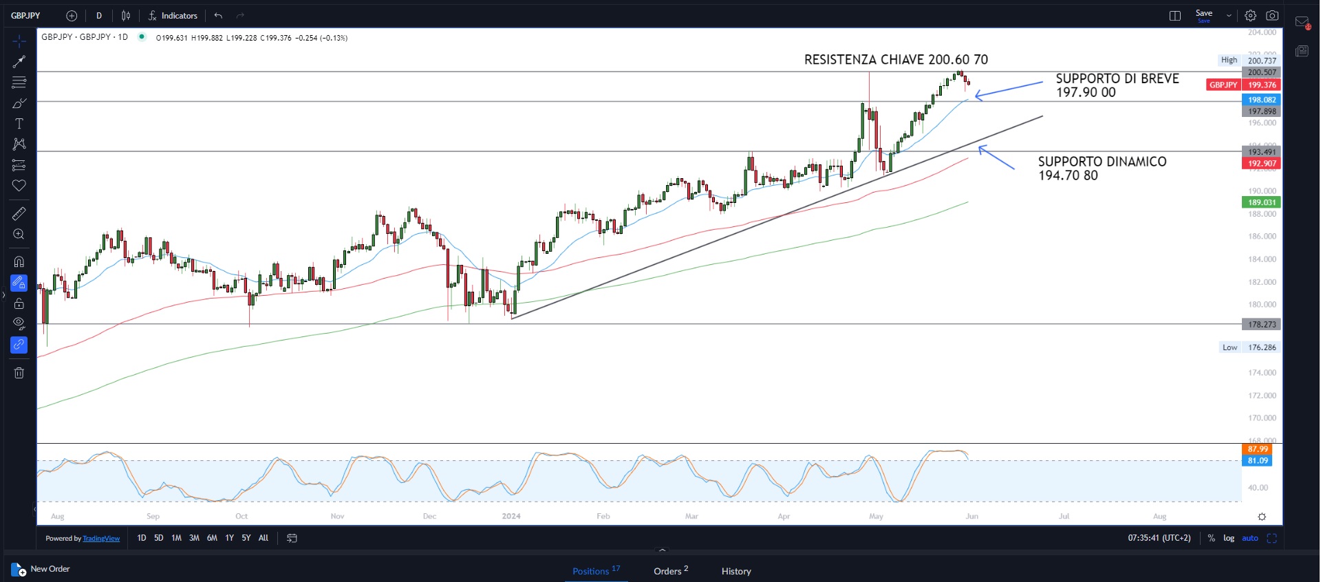 Correzione o falso allarme sui mercati?