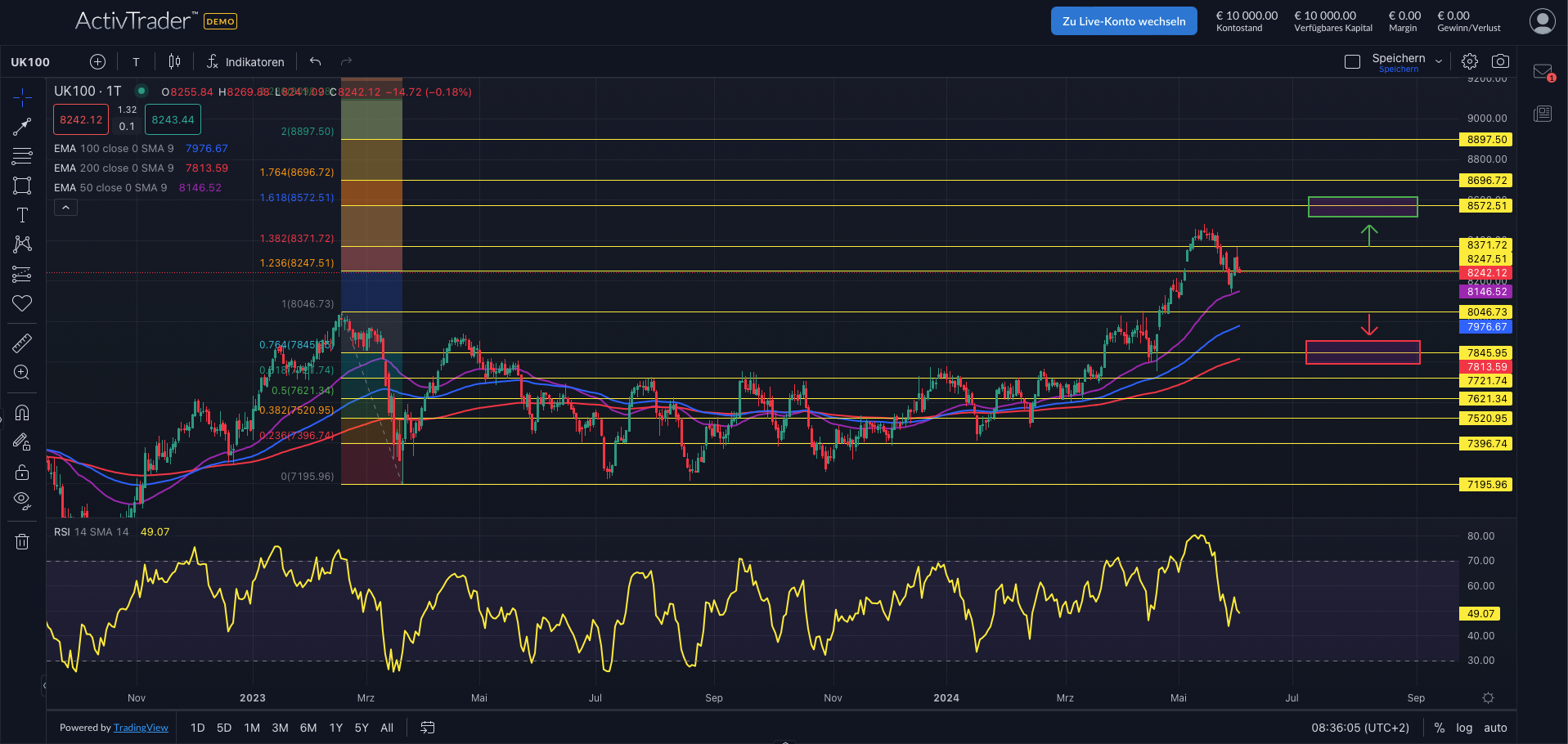 FTSE100: Entwicklung vor den Wahlen