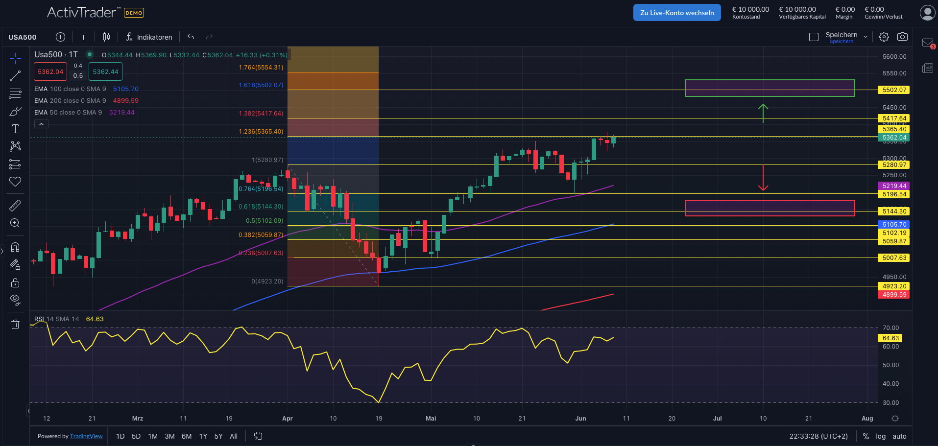 S&P500 vor Fed-Entscheidung