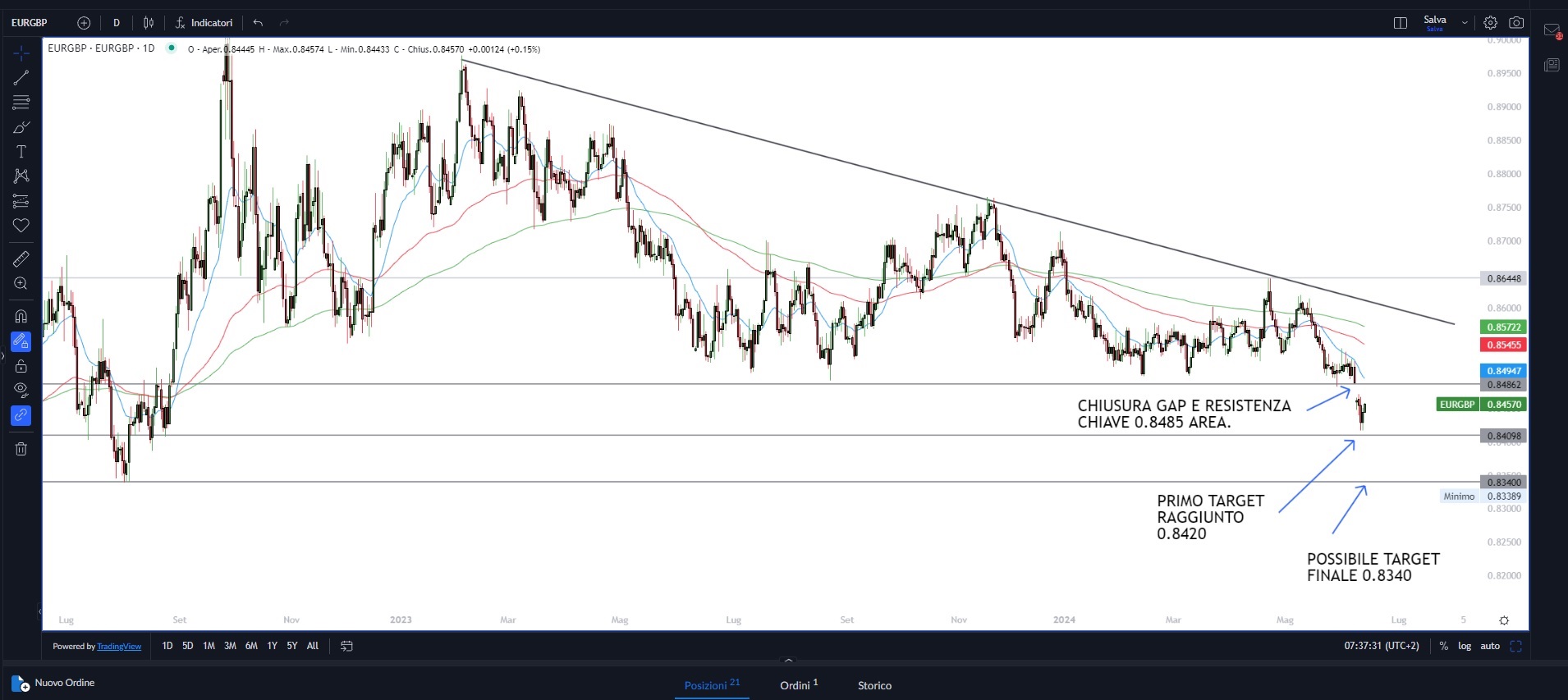 Fed mantiene i tassi invariati