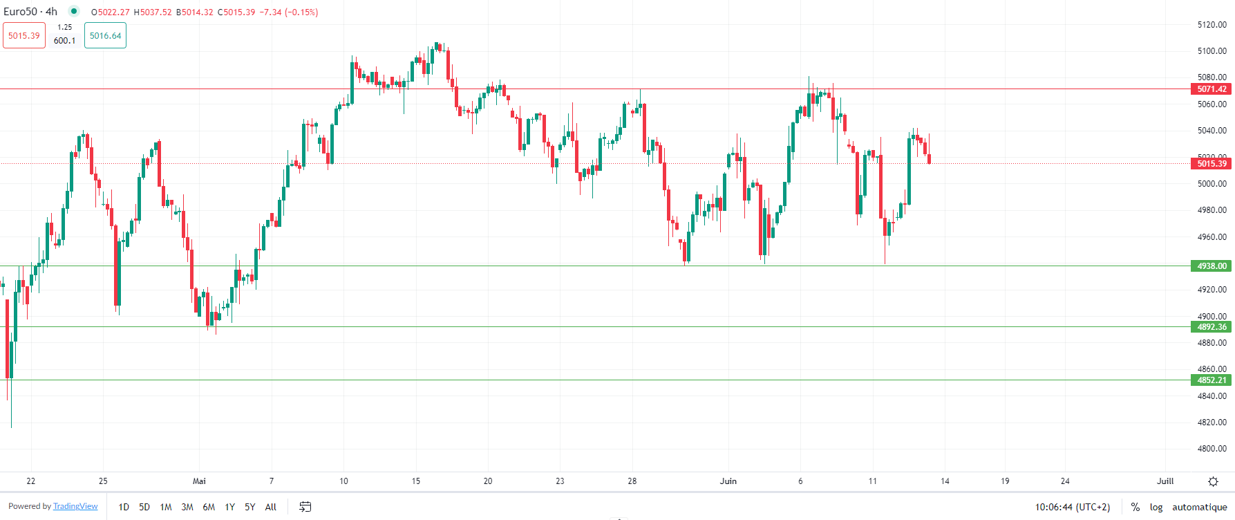 Actions UE en baisse jeudi