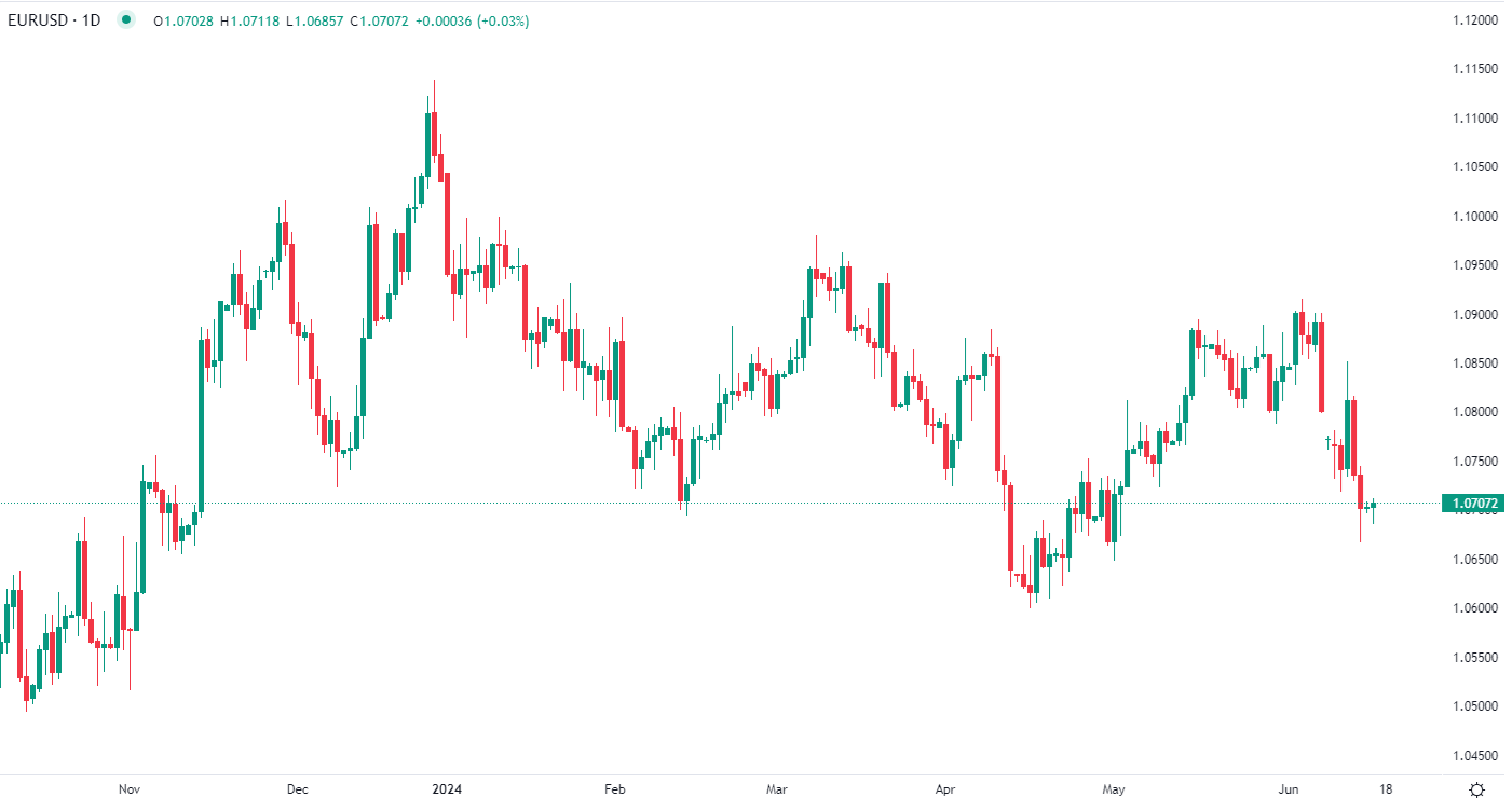 Euro falls in Monday trading