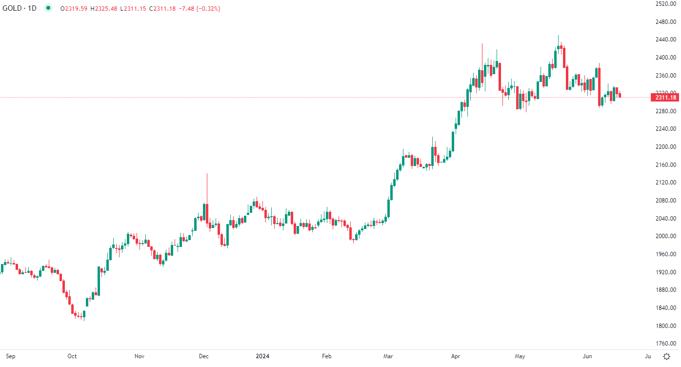 Gold prices decline today