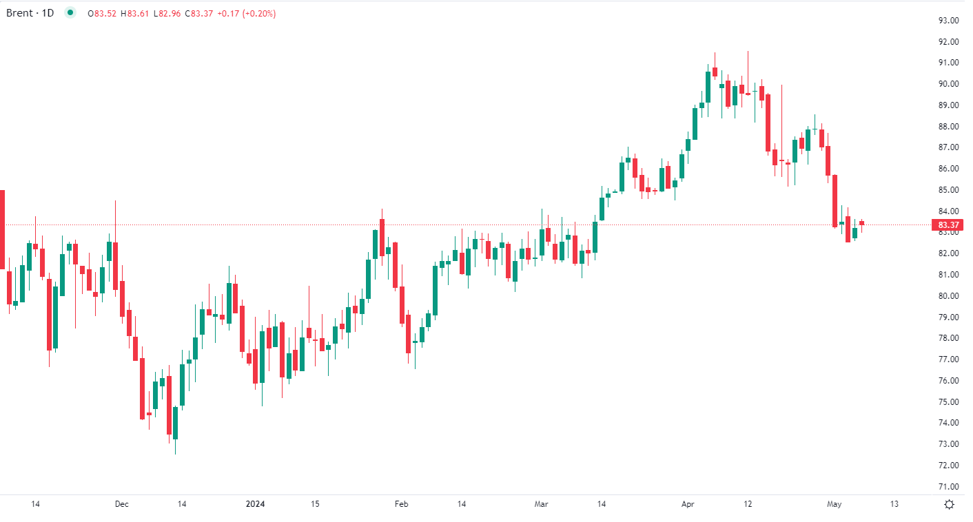 2024年5月7日市场分析