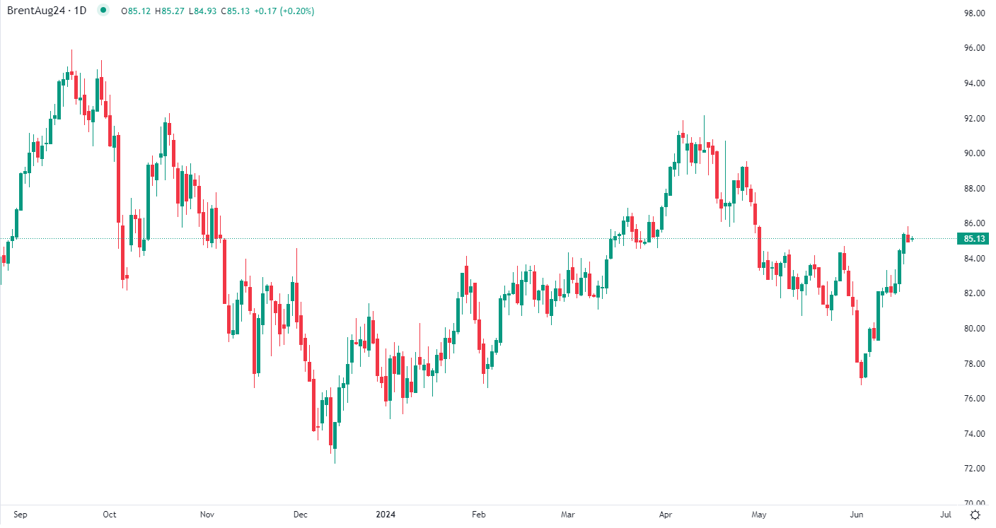 Brent crude falls Thursday