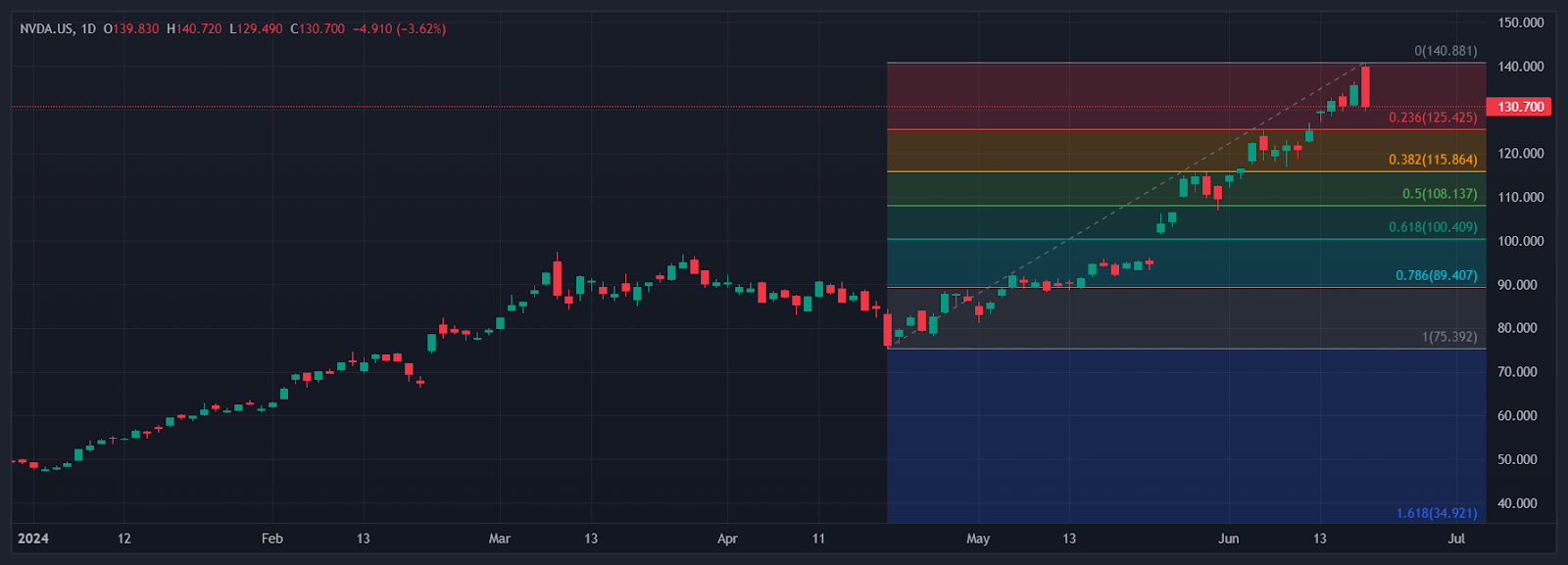 Nvidia: Verliert Anleger-Liebling an Schwung?