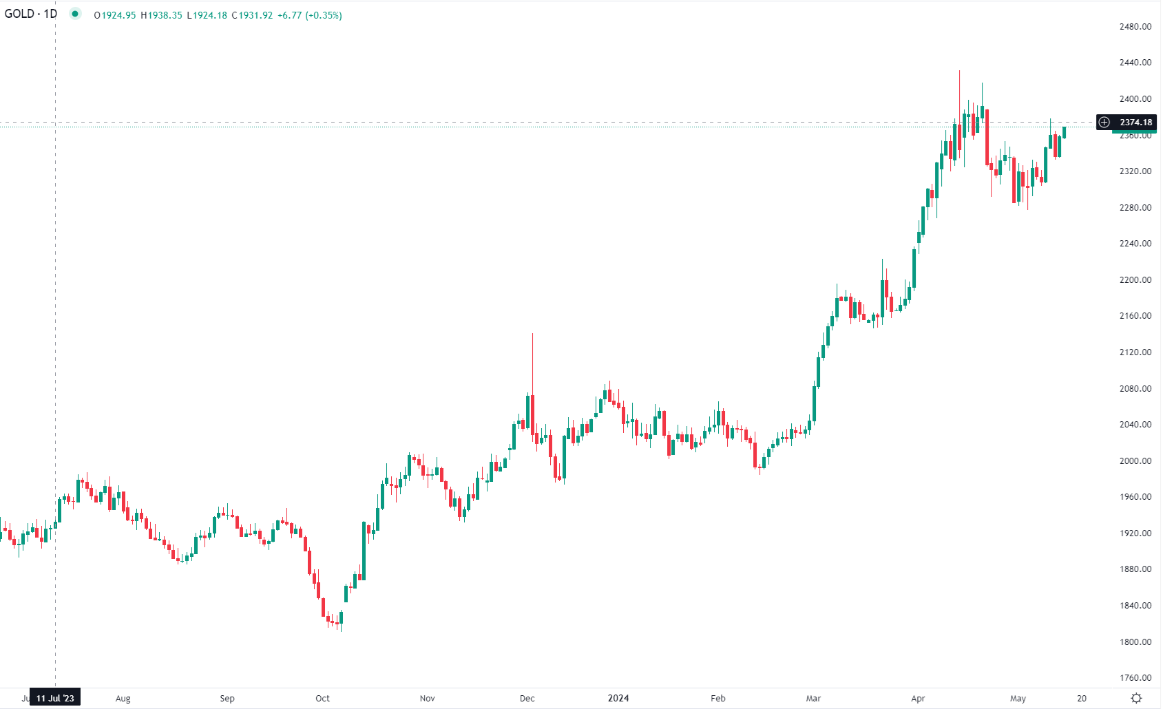 2024年5月15日市場分析