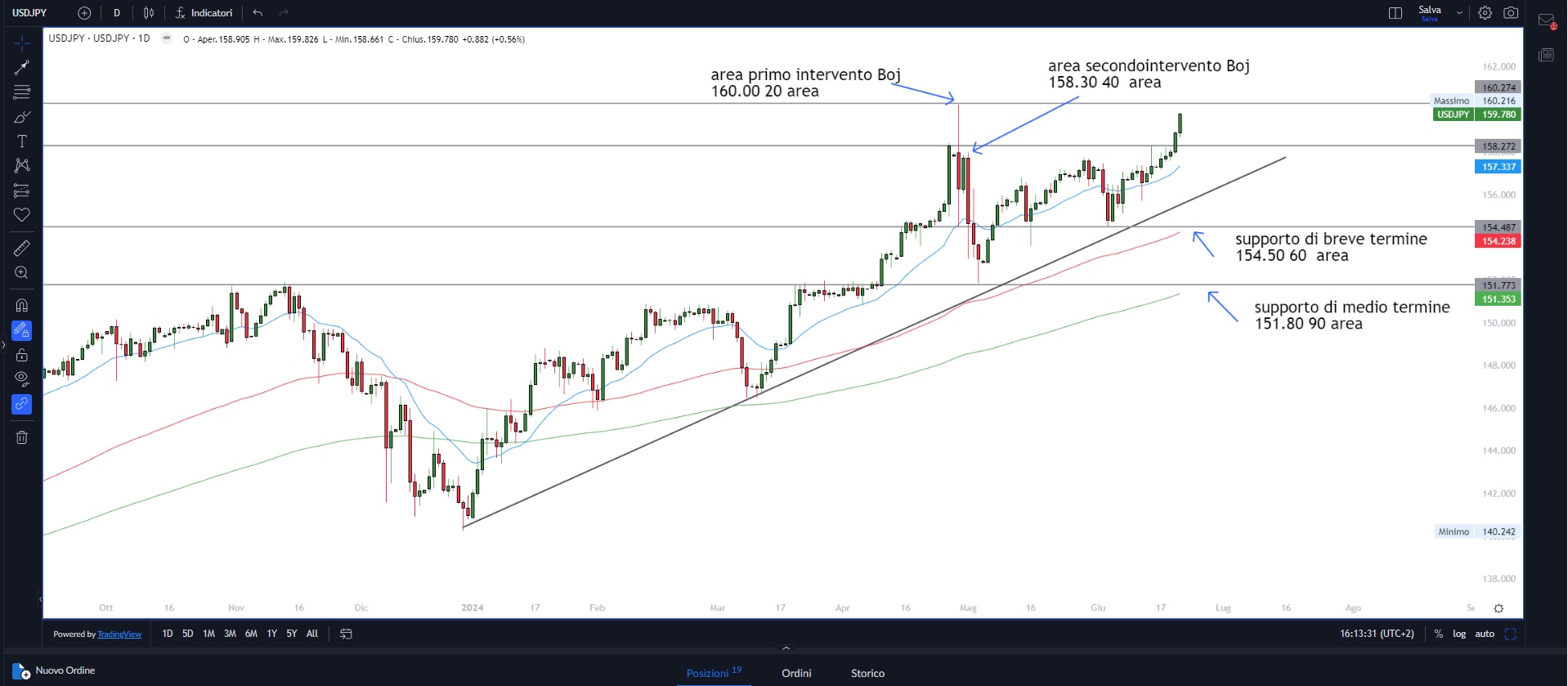 Mercati azionari in fase consolidativa