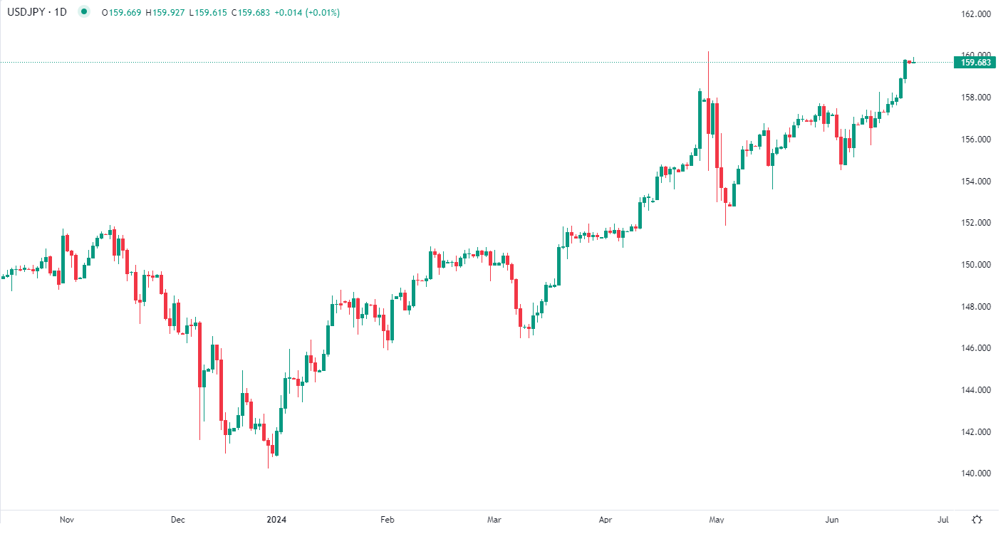 Dollar index falls Monday morning