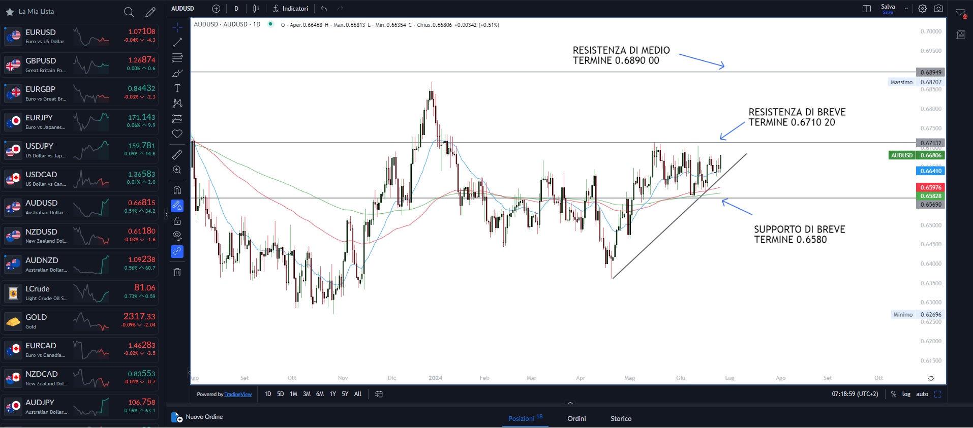Mercati in correzione