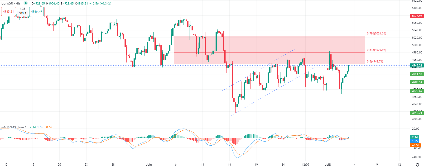 الذهب يحقق مكاسب متواضعة