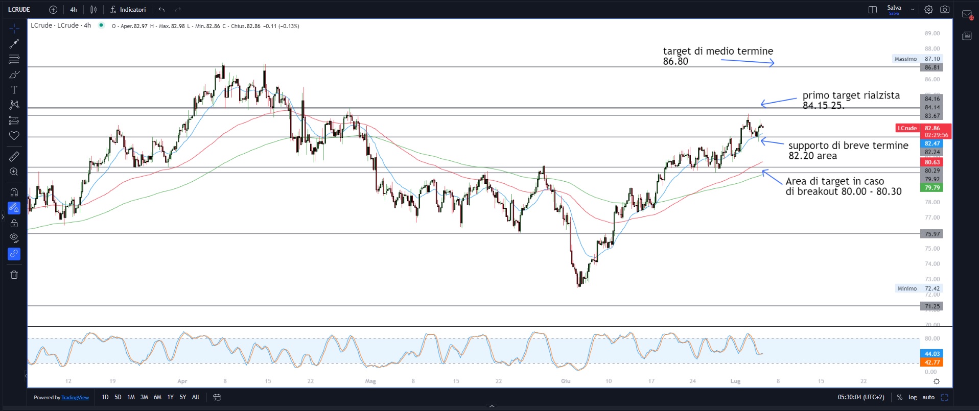 Mercati salgono nonostante i dati
