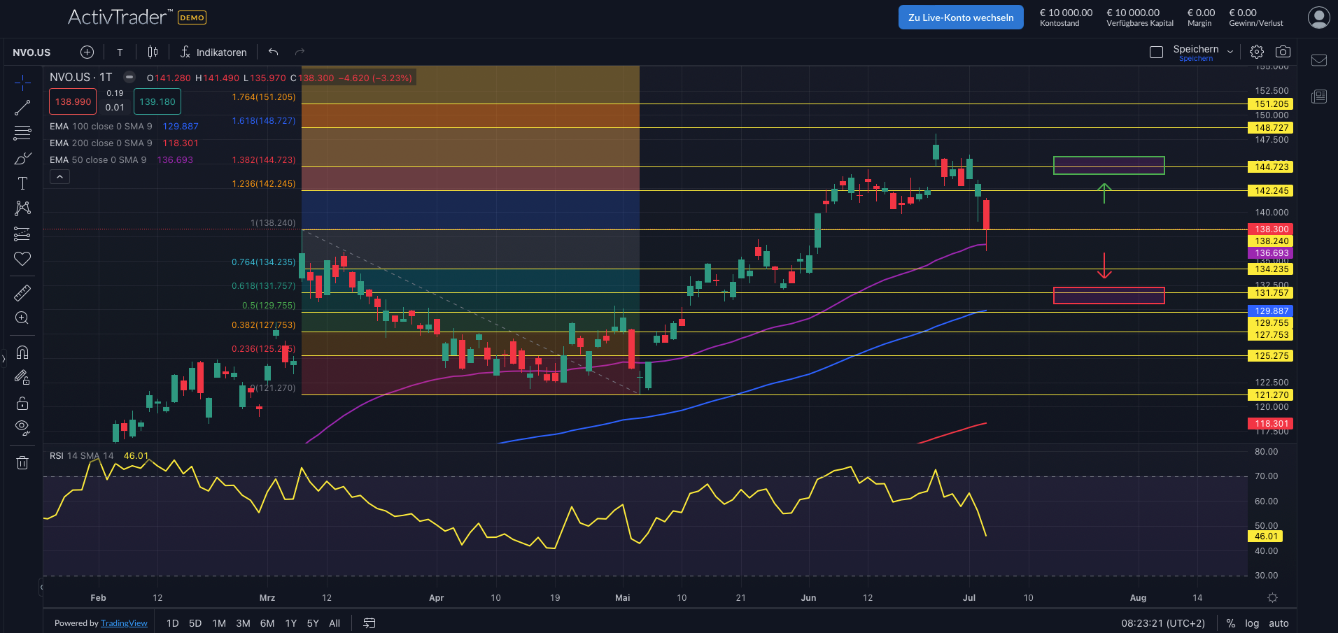 Novo Nordisk: Wirkstoffprobleme